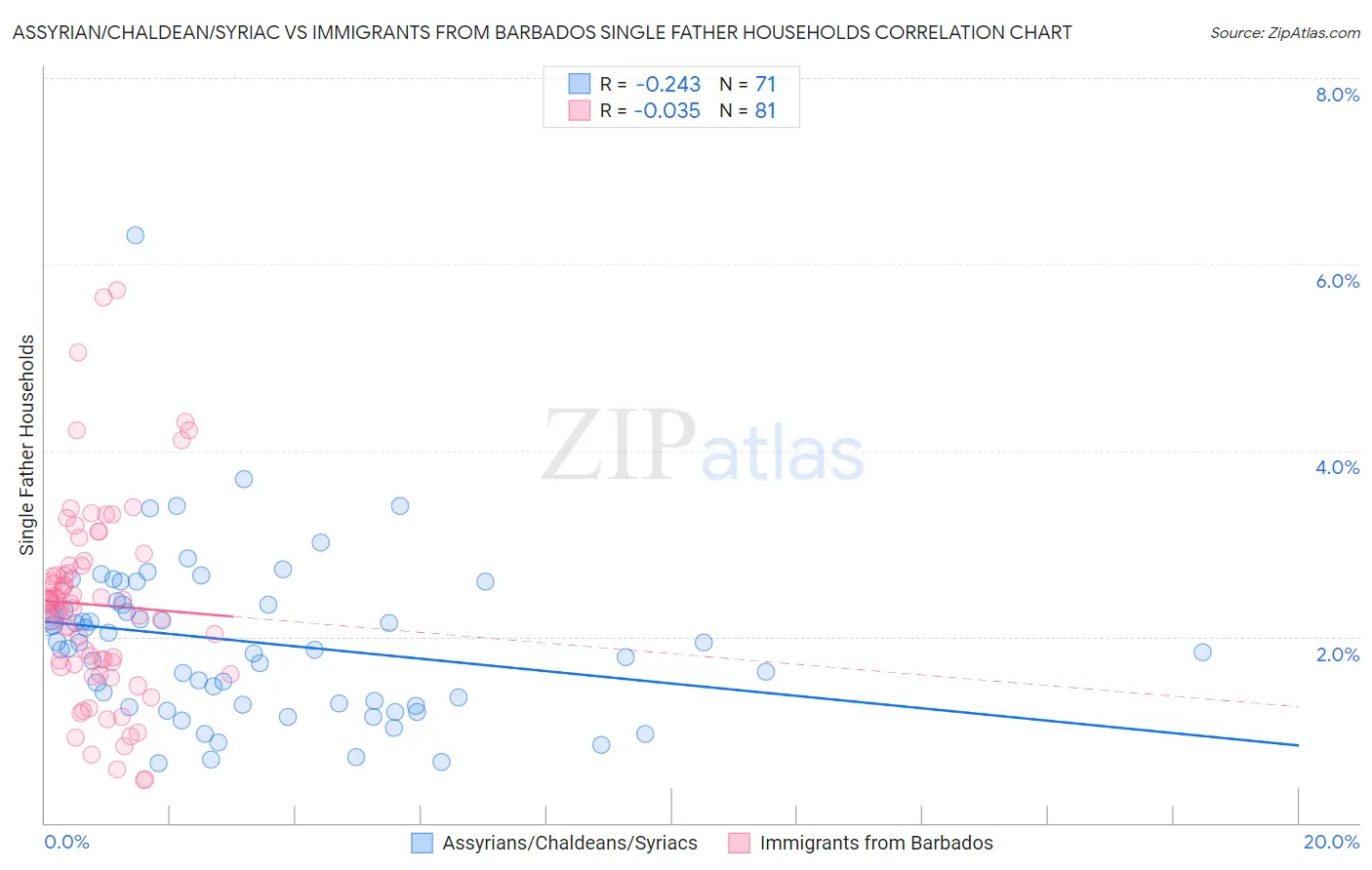 Assyrian/Chaldean/Syriac vs Immigrants from Barbados Single Father Households