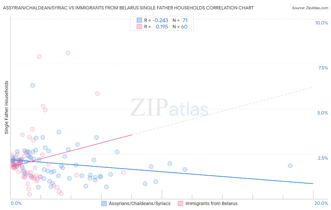 Assyrian/Chaldean/Syriac vs Immigrants from Belarus Single Father Households