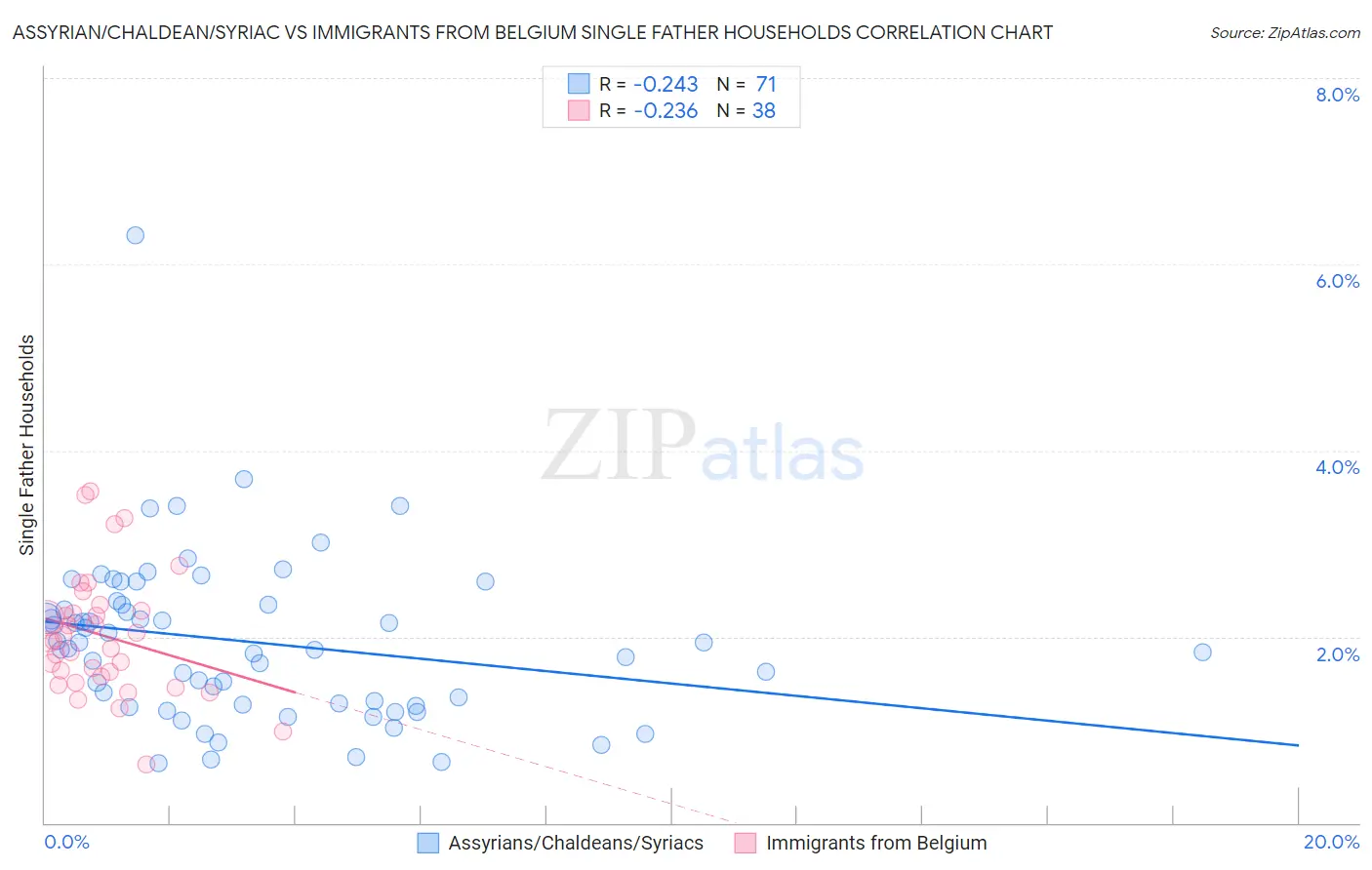 Assyrian/Chaldean/Syriac vs Immigrants from Belgium Single Father Households