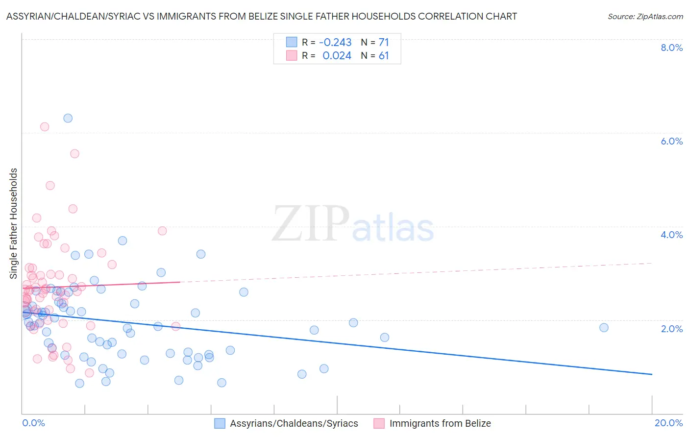 Assyrian/Chaldean/Syriac vs Immigrants from Belize Single Father Households