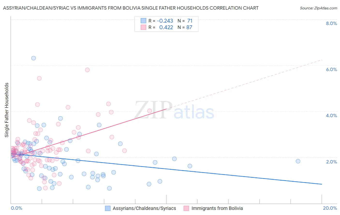 Assyrian/Chaldean/Syriac vs Immigrants from Bolivia Single Father Households