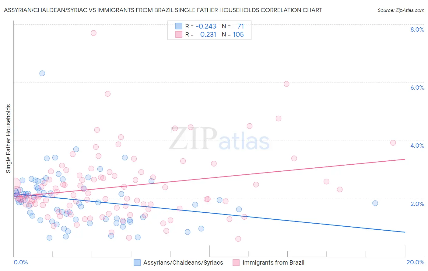 Assyrian/Chaldean/Syriac vs Immigrants from Brazil Single Father Households