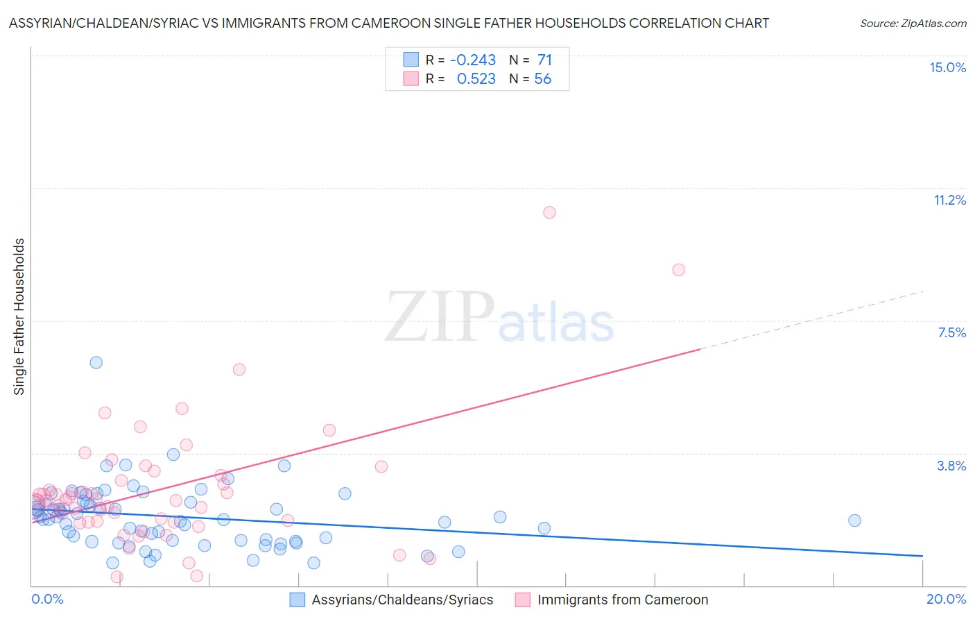 Assyrian/Chaldean/Syriac vs Immigrants from Cameroon Single Father Households