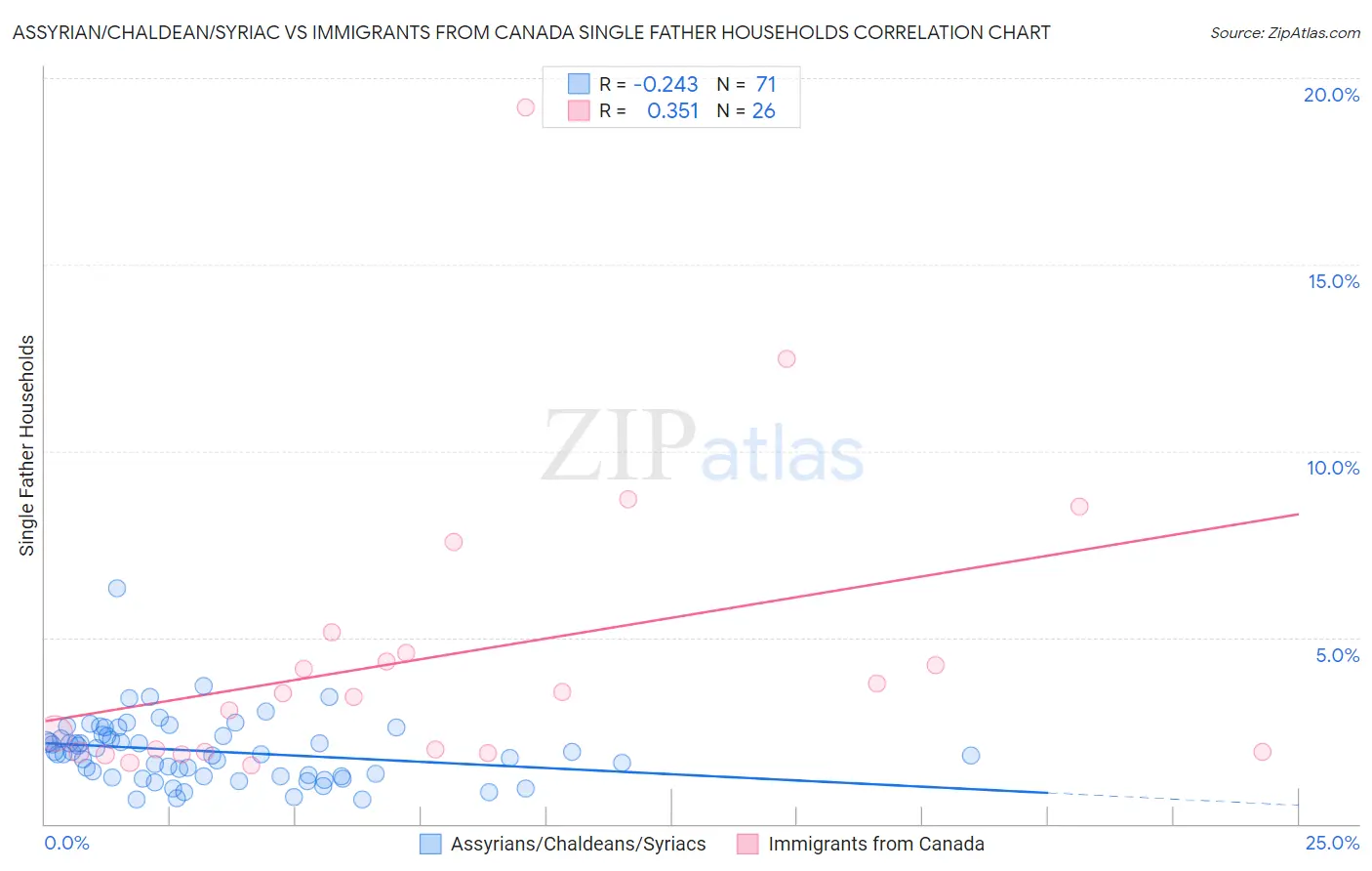 Assyrian/Chaldean/Syriac vs Immigrants from Canada Single Father Households