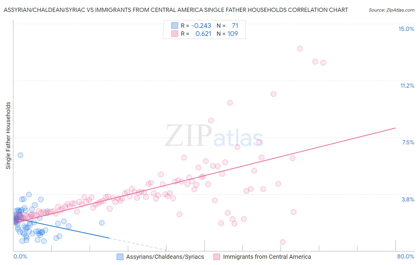 Assyrian/Chaldean/Syriac vs Immigrants from Central America Single Father Households