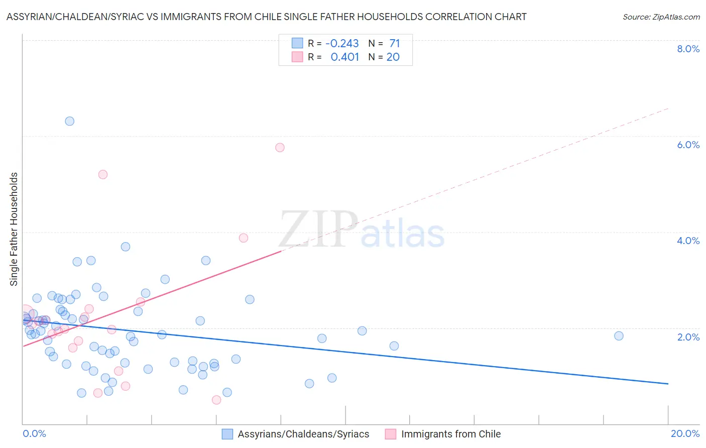 Assyrian/Chaldean/Syriac vs Immigrants from Chile Single Father Households
