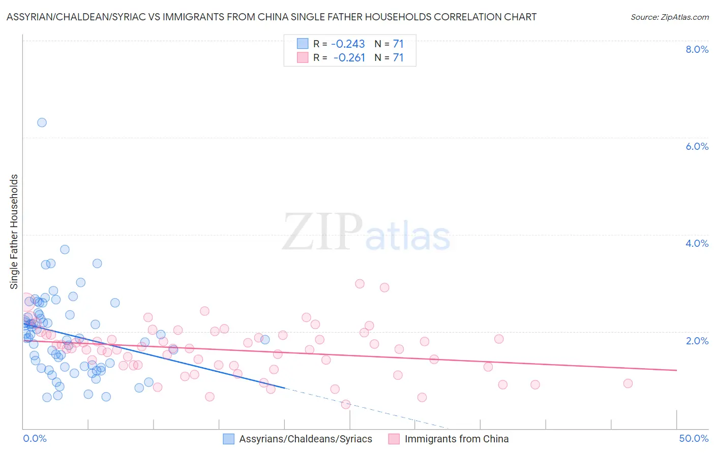 Assyrian/Chaldean/Syriac vs Immigrants from China Single Father Households