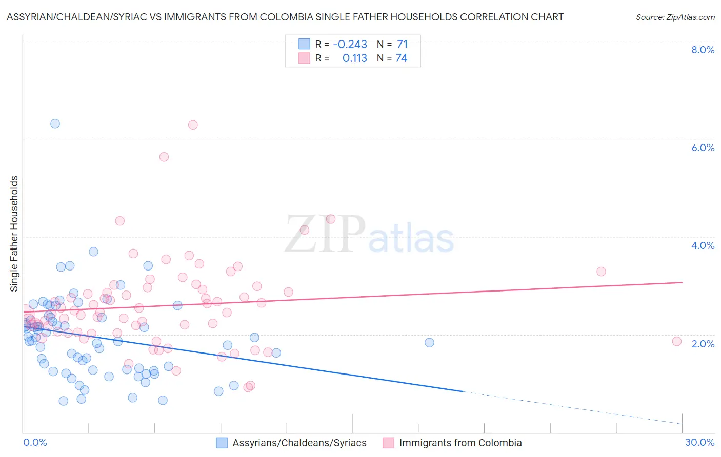 Assyrian/Chaldean/Syriac vs Immigrants from Colombia Single Father Households