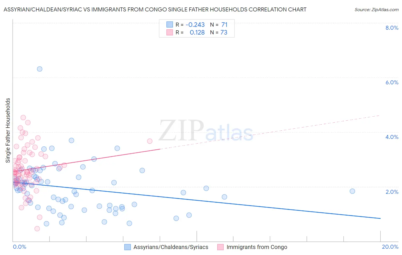 Assyrian/Chaldean/Syriac vs Immigrants from Congo Single Father Households