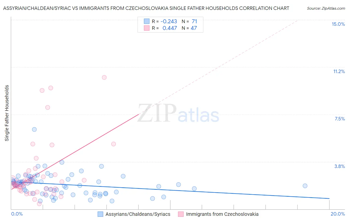 Assyrian/Chaldean/Syriac vs Immigrants from Czechoslovakia Single Father Households