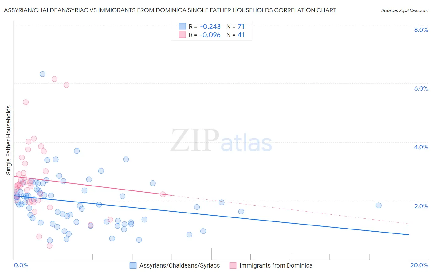 Assyrian/Chaldean/Syriac vs Immigrants from Dominica Single Father Households