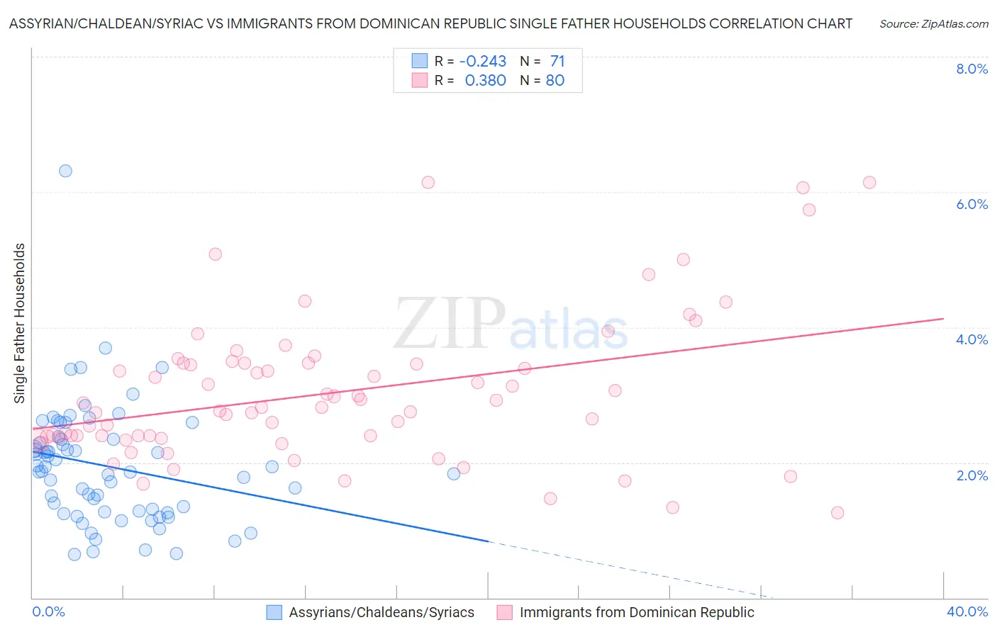 Assyrian/Chaldean/Syriac vs Immigrants from Dominican Republic Single Father Households