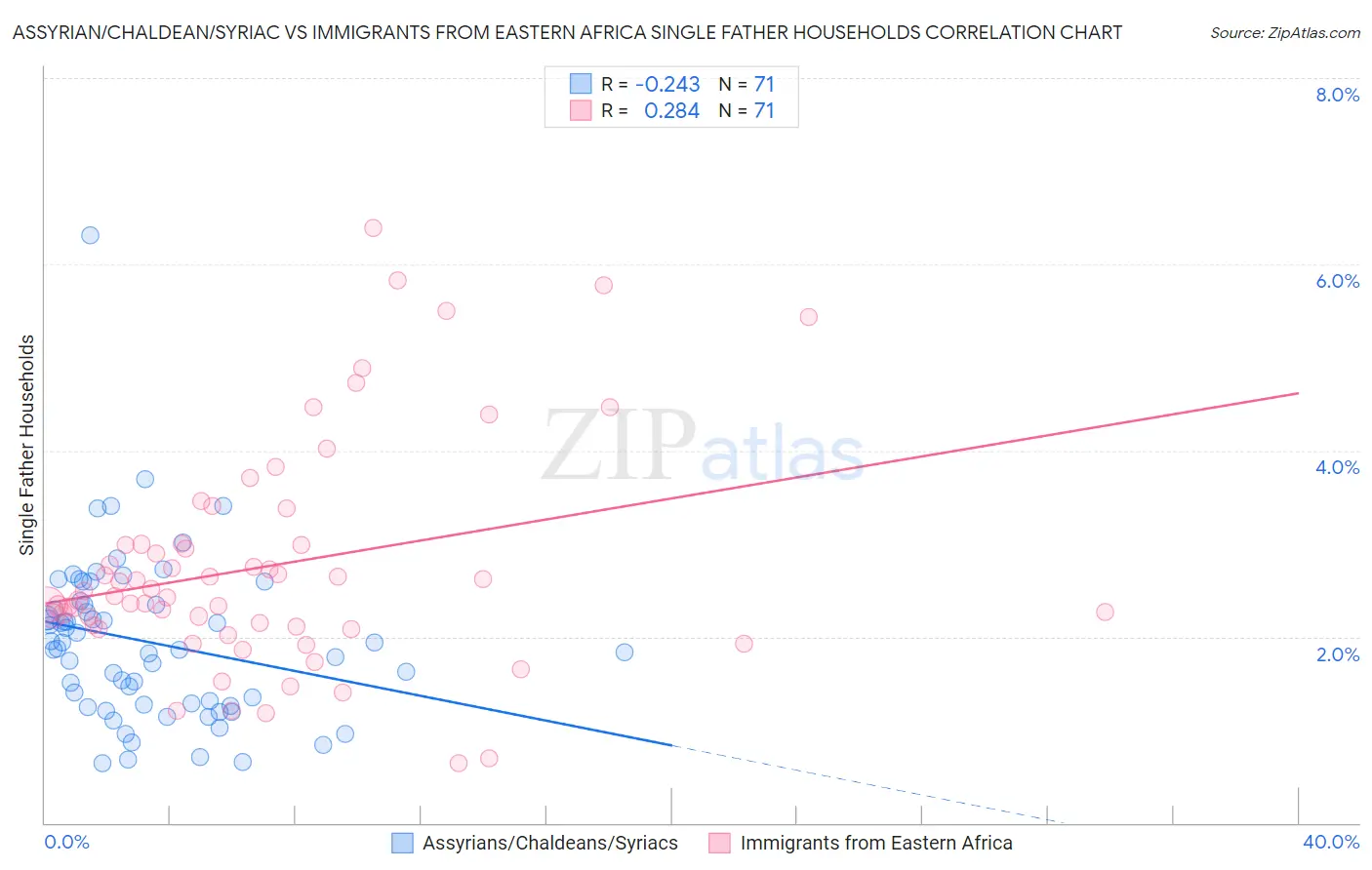 Assyrian/Chaldean/Syriac vs Immigrants from Eastern Africa Single Father Households