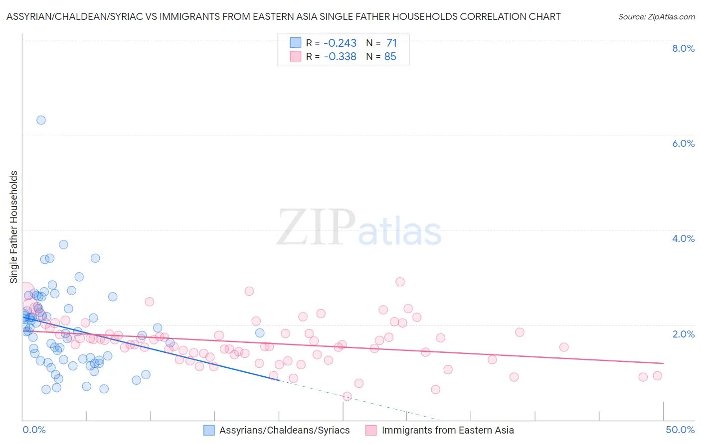 Assyrian/Chaldean/Syriac vs Immigrants from Eastern Asia Single Father Households