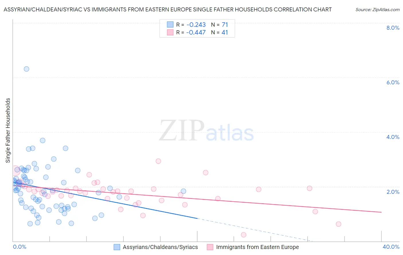 Assyrian/Chaldean/Syriac vs Immigrants from Eastern Europe Single Father Households