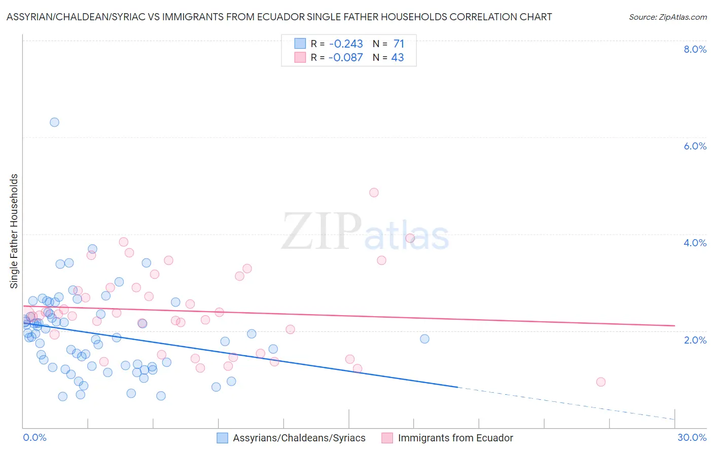 Assyrian/Chaldean/Syriac vs Immigrants from Ecuador Single Father Households