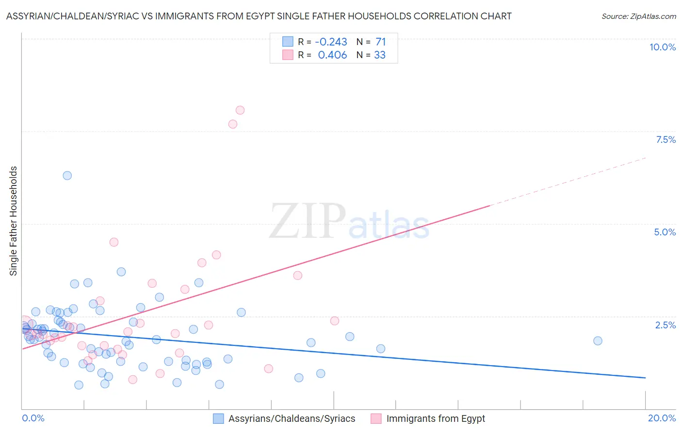 Assyrian/Chaldean/Syriac vs Immigrants from Egypt Single Father Households