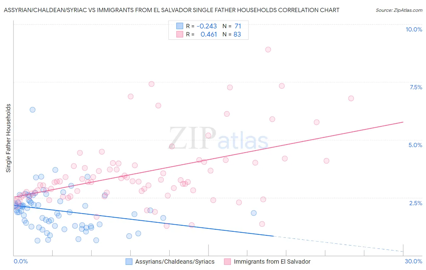 Assyrian/Chaldean/Syriac vs Immigrants from El Salvador Single Father Households