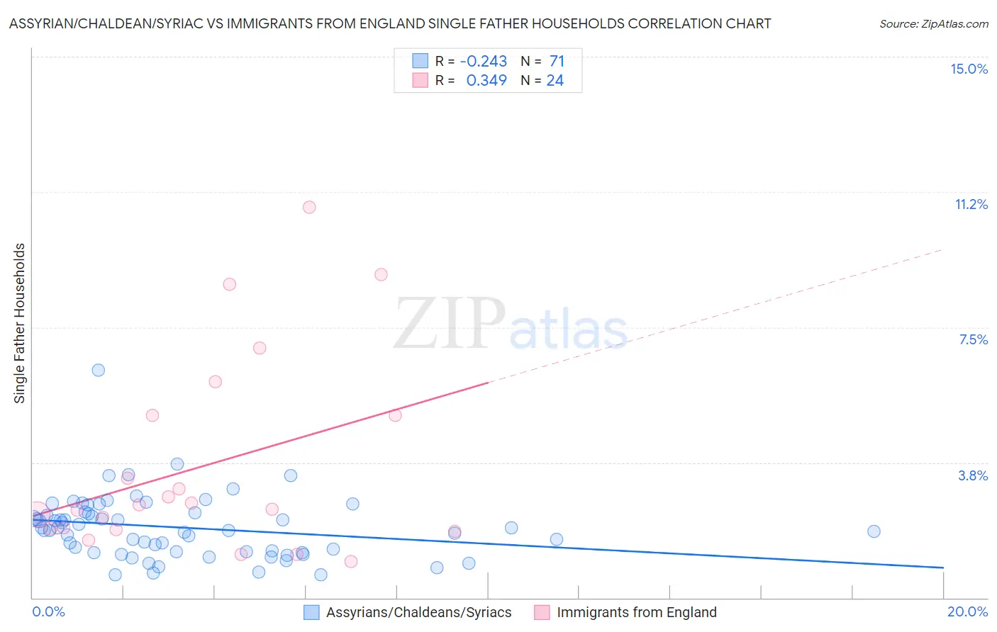 Assyrian/Chaldean/Syriac vs Immigrants from England Single Father Households