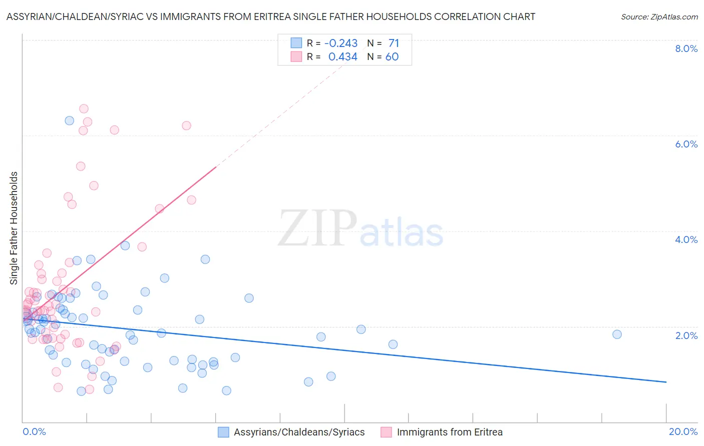 Assyrian/Chaldean/Syriac vs Immigrants from Eritrea Single Father Households