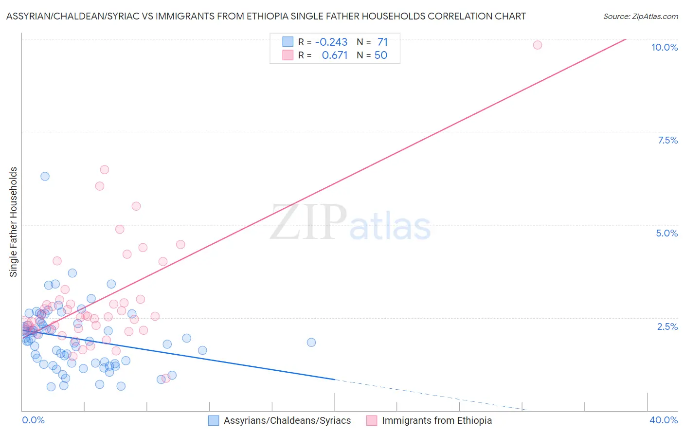 Assyrian/Chaldean/Syriac vs Immigrants from Ethiopia Single Father Households