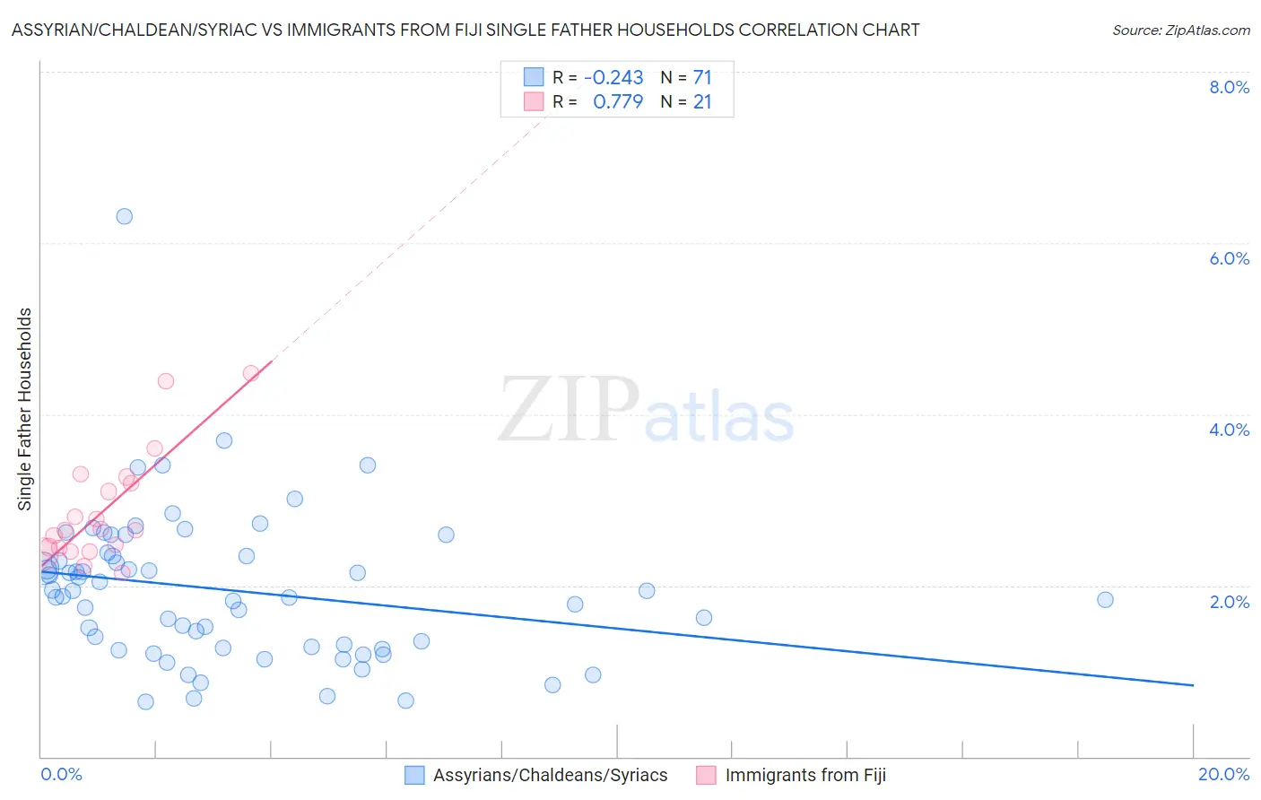 Assyrian/Chaldean/Syriac vs Immigrants from Fiji Single Father Households