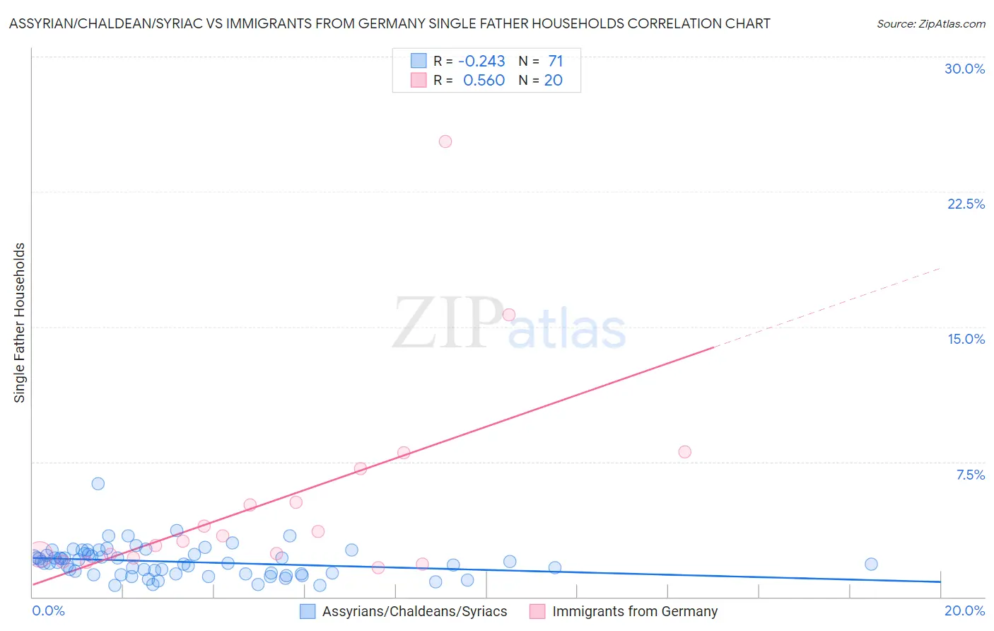 Assyrian/Chaldean/Syriac vs Immigrants from Germany Single Father Households