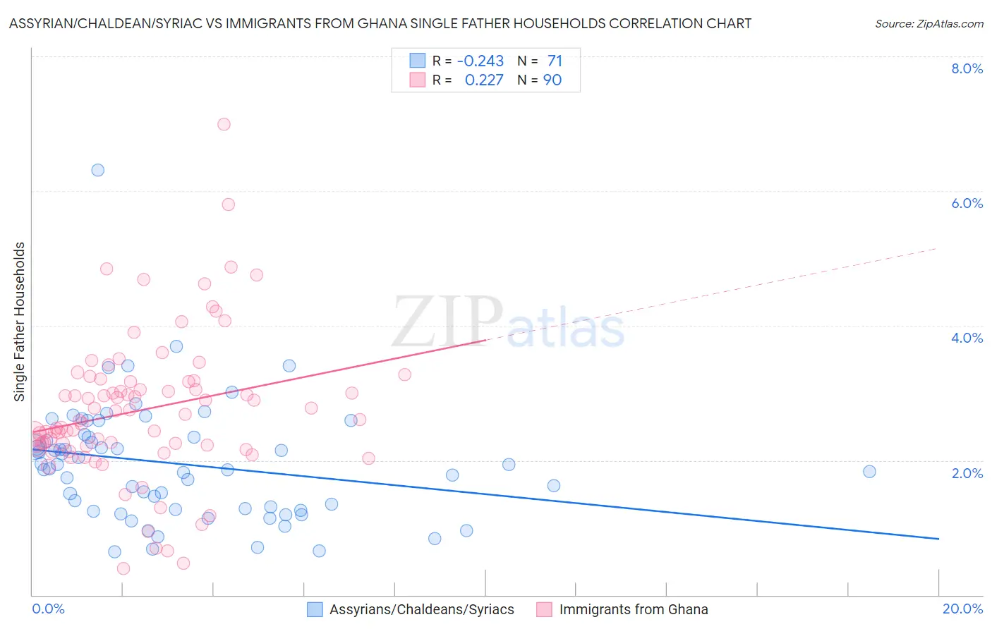 Assyrian/Chaldean/Syriac vs Immigrants from Ghana Single Father Households