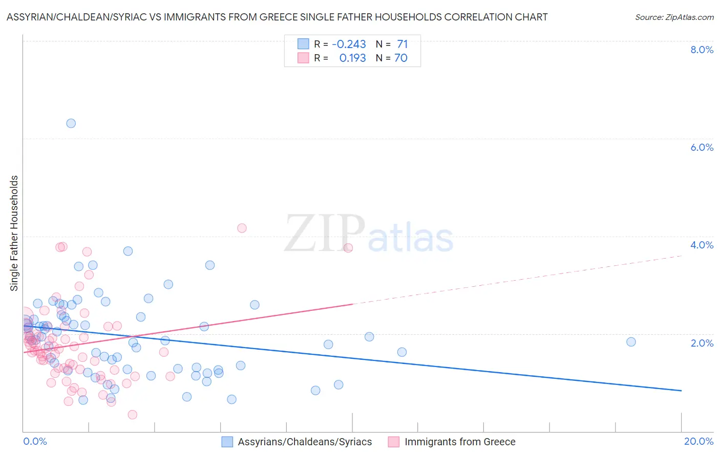 Assyrian/Chaldean/Syriac vs Immigrants from Greece Single Father Households