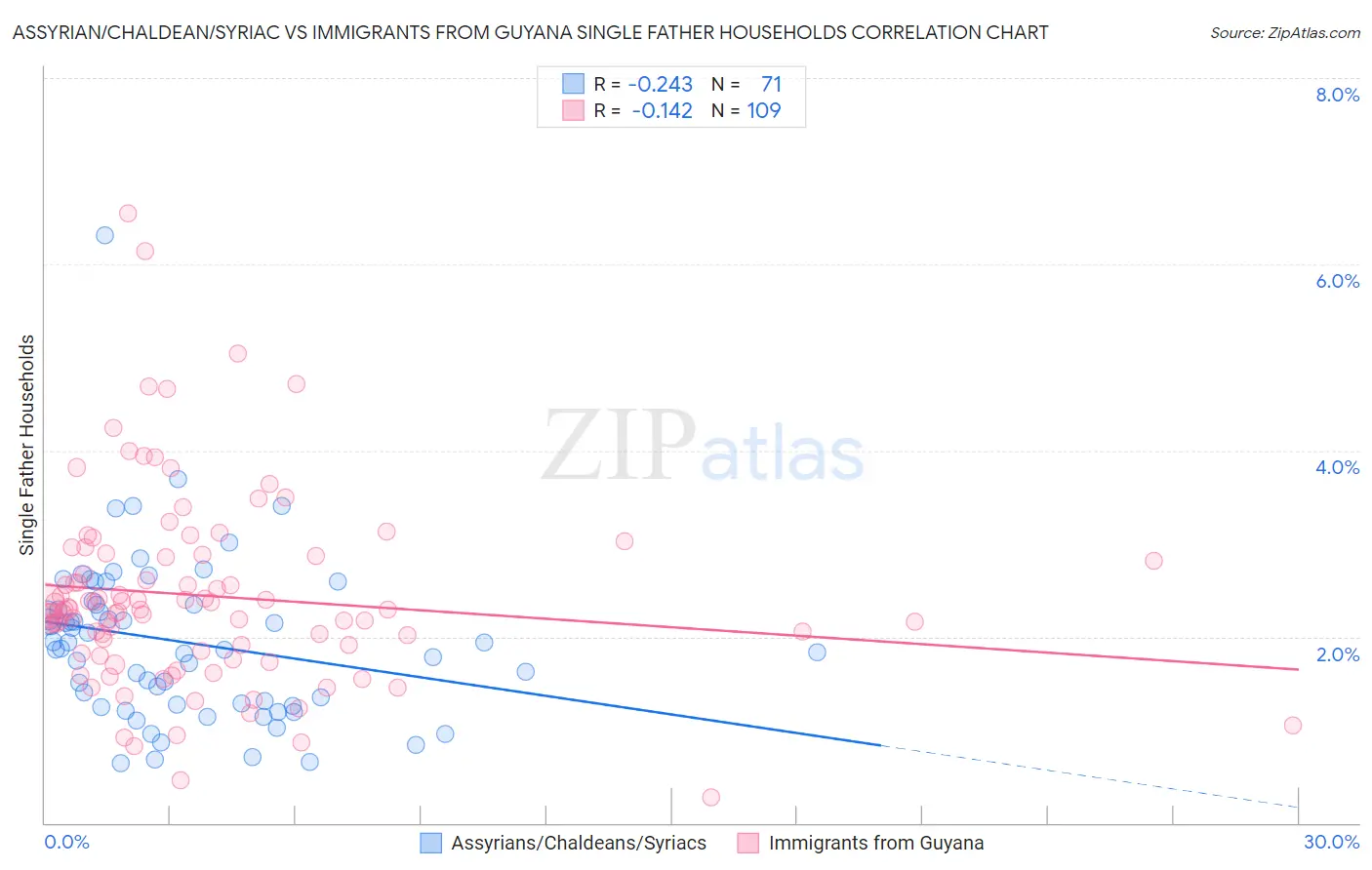 Assyrian/Chaldean/Syriac vs Immigrants from Guyana Single Father Households