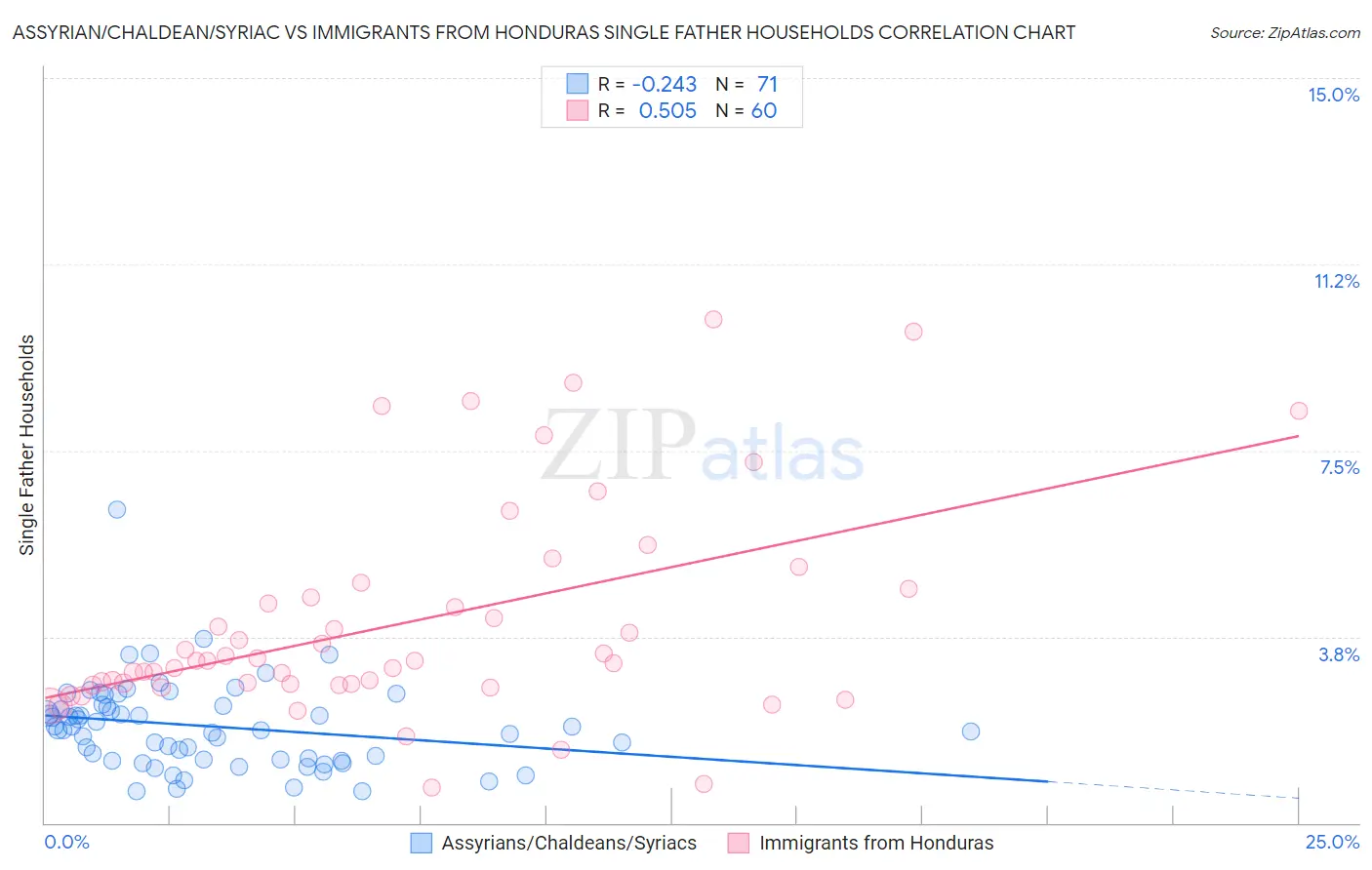 Assyrian/Chaldean/Syriac vs Immigrants from Honduras Single Father Households