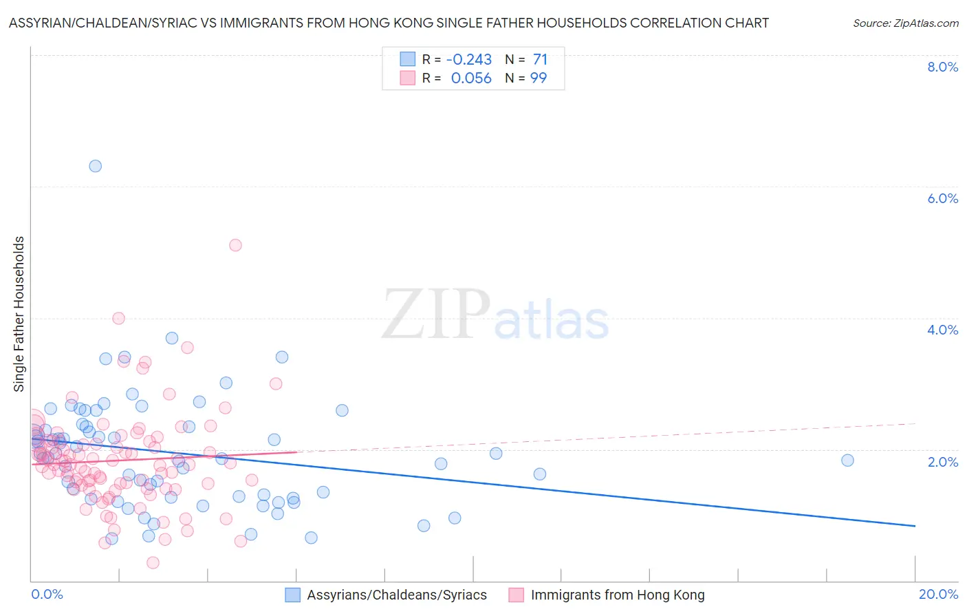 Assyrian/Chaldean/Syriac vs Immigrants from Hong Kong Single Father Households