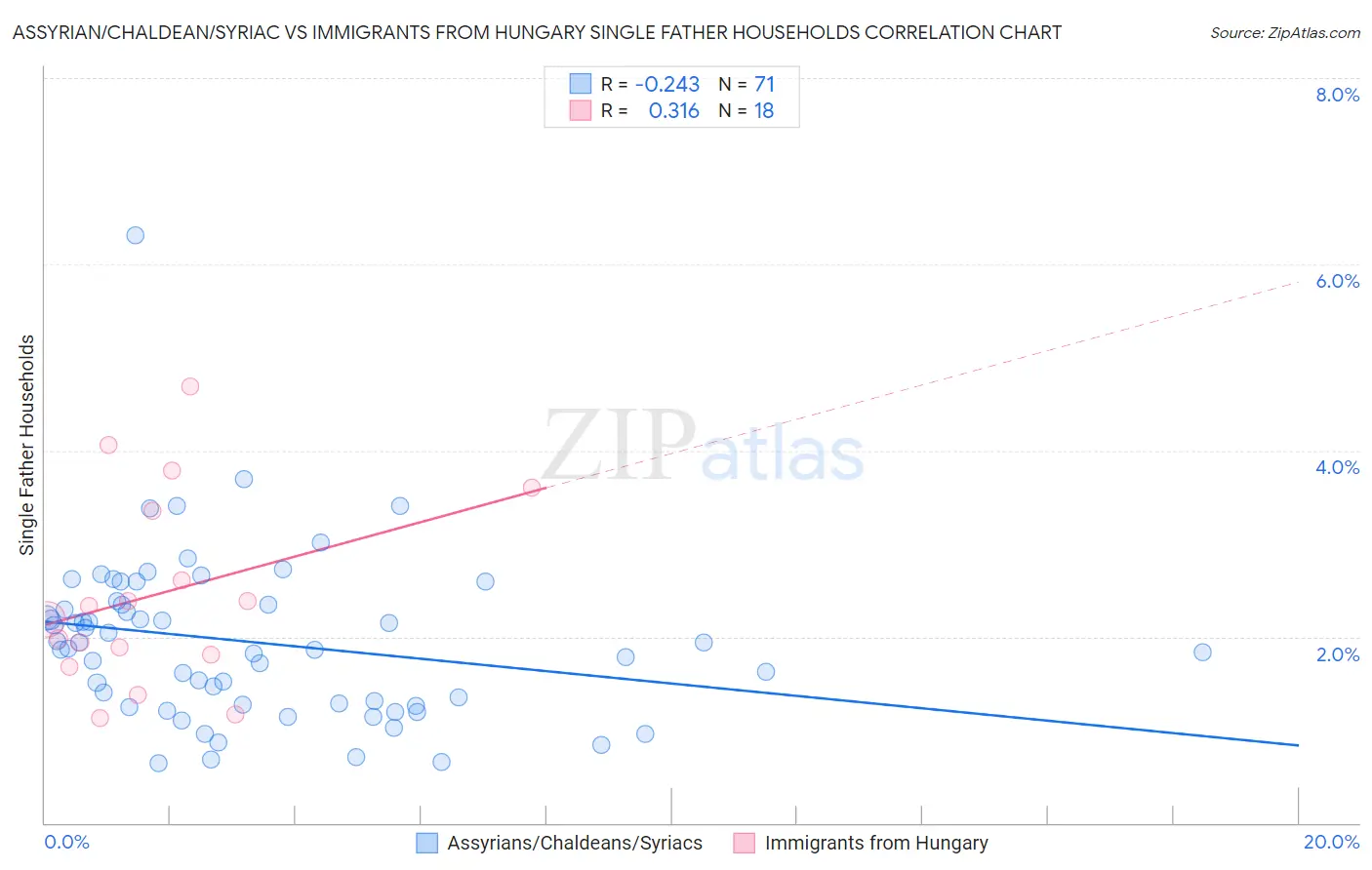 Assyrian/Chaldean/Syriac vs Immigrants from Hungary Single Father Households