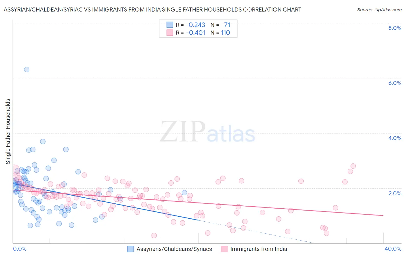 Assyrian/Chaldean/Syriac vs Immigrants from India Single Father Households