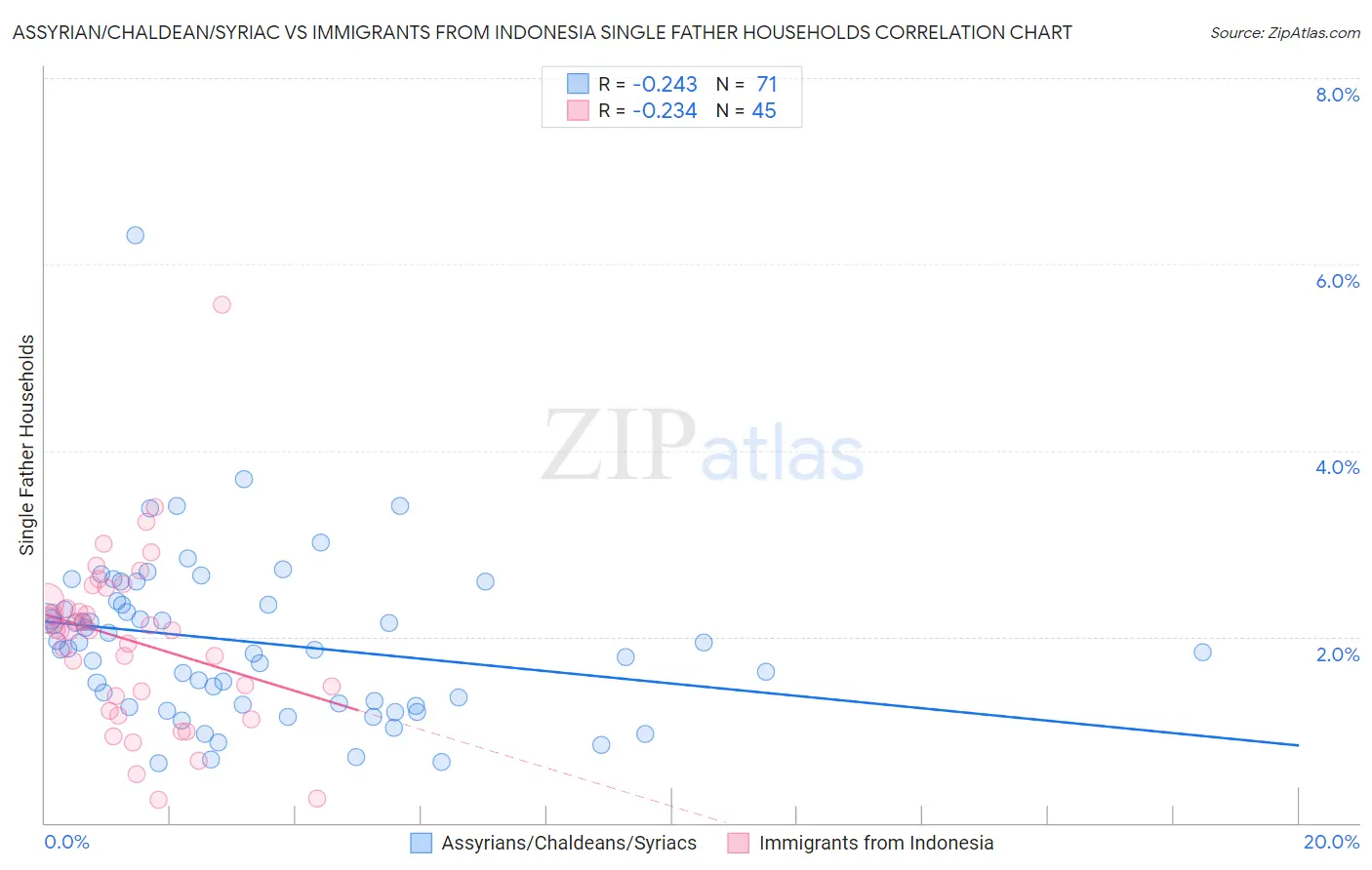 Assyrian/Chaldean/Syriac vs Immigrants from Indonesia Single Father Households