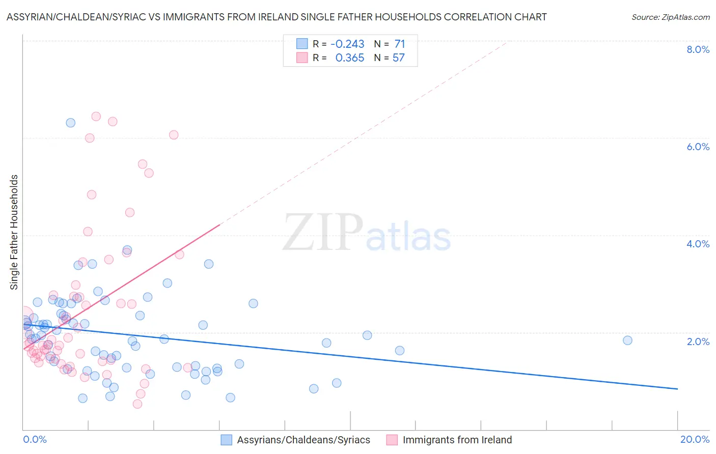 Assyrian/Chaldean/Syriac vs Immigrants from Ireland Single Father Households