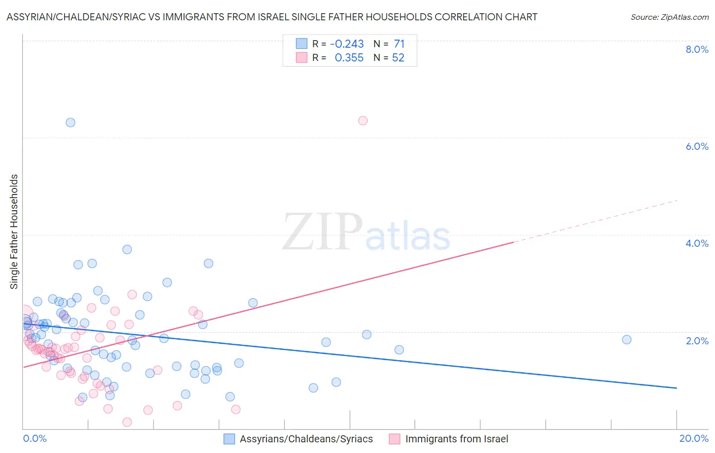 Assyrian/Chaldean/Syriac vs Immigrants from Israel Single Father Households