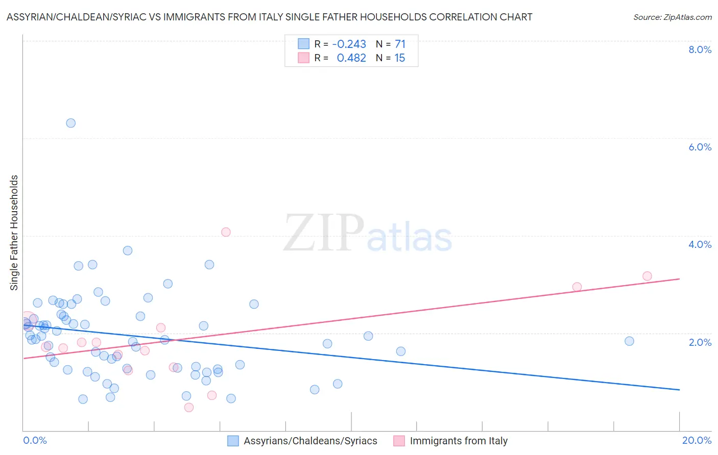 Assyrian/Chaldean/Syriac vs Immigrants from Italy Single Father Households