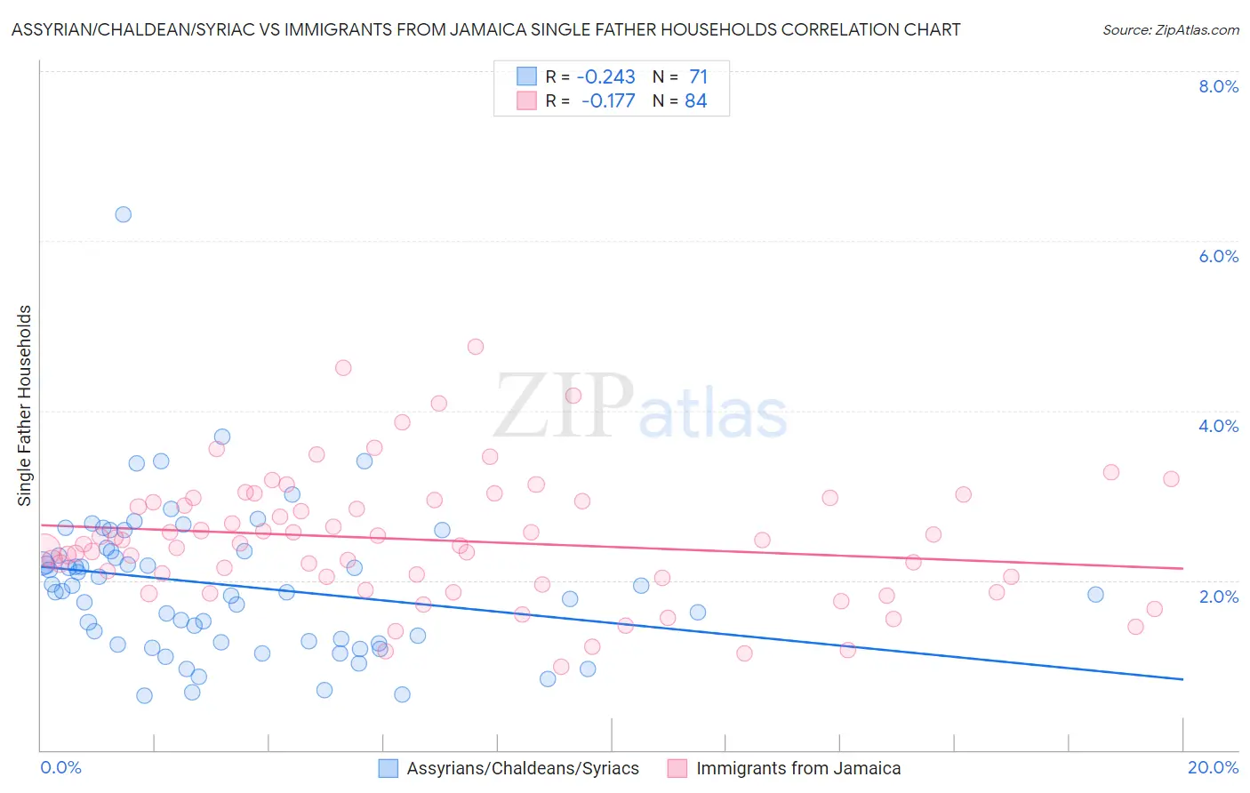 Assyrian/Chaldean/Syriac vs Immigrants from Jamaica Single Father Households