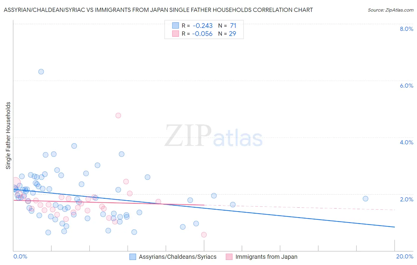 Assyrian/Chaldean/Syriac vs Immigrants from Japan Single Father Households