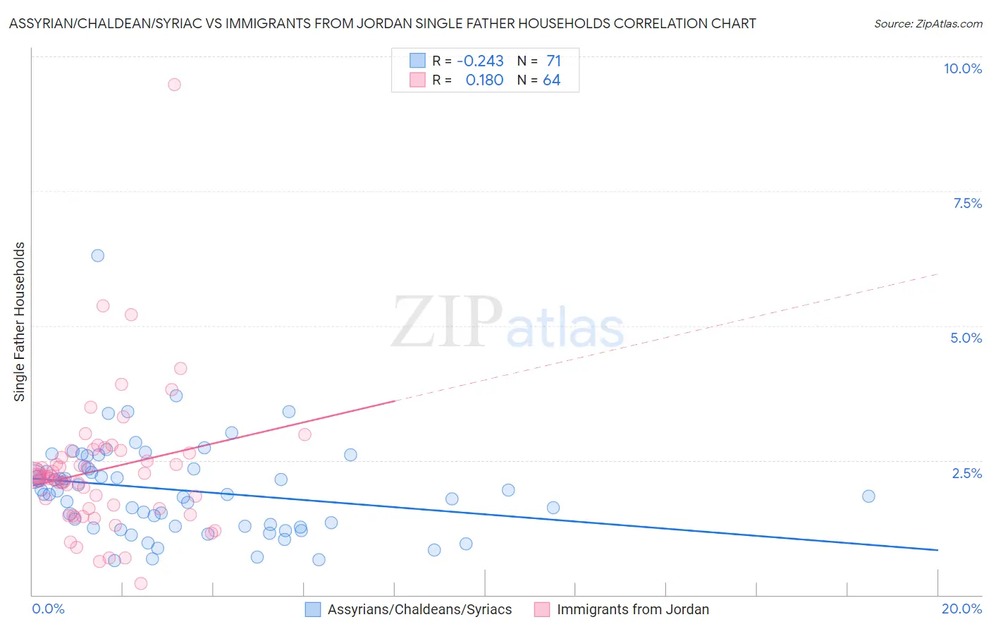 Assyrian/Chaldean/Syriac vs Immigrants from Jordan Single Father Households