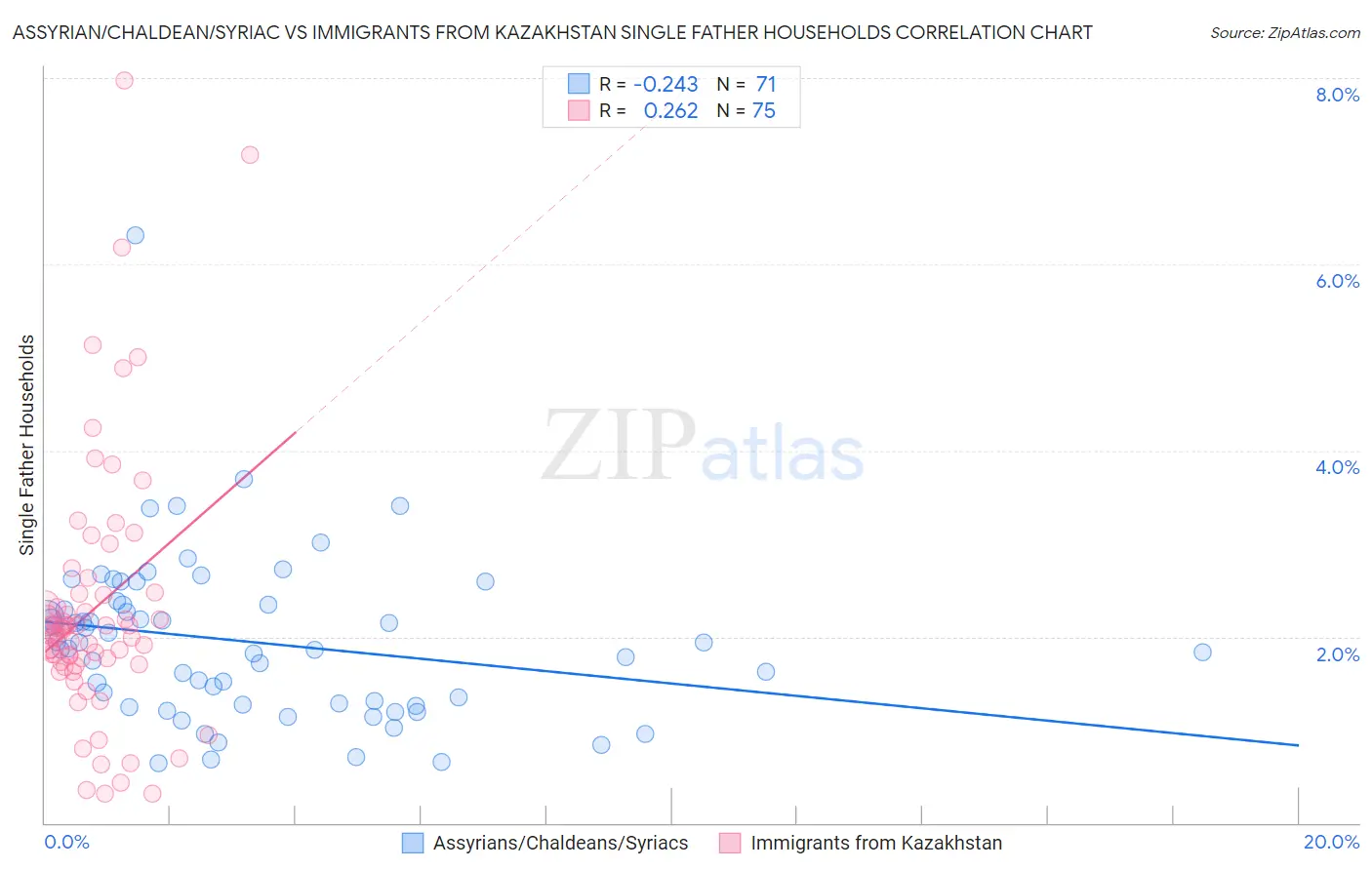Assyrian/Chaldean/Syriac vs Immigrants from Kazakhstan Single Father Households