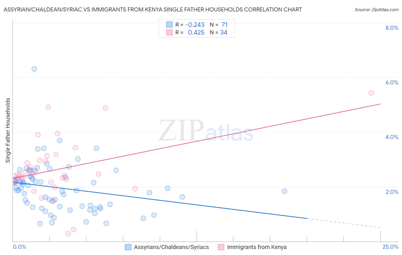Assyrian/Chaldean/Syriac vs Immigrants from Kenya Single Father Households