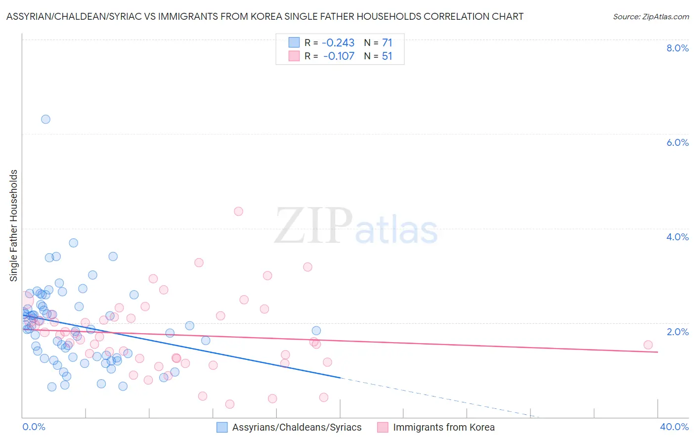 Assyrian/Chaldean/Syriac vs Immigrants from Korea Single Father Households