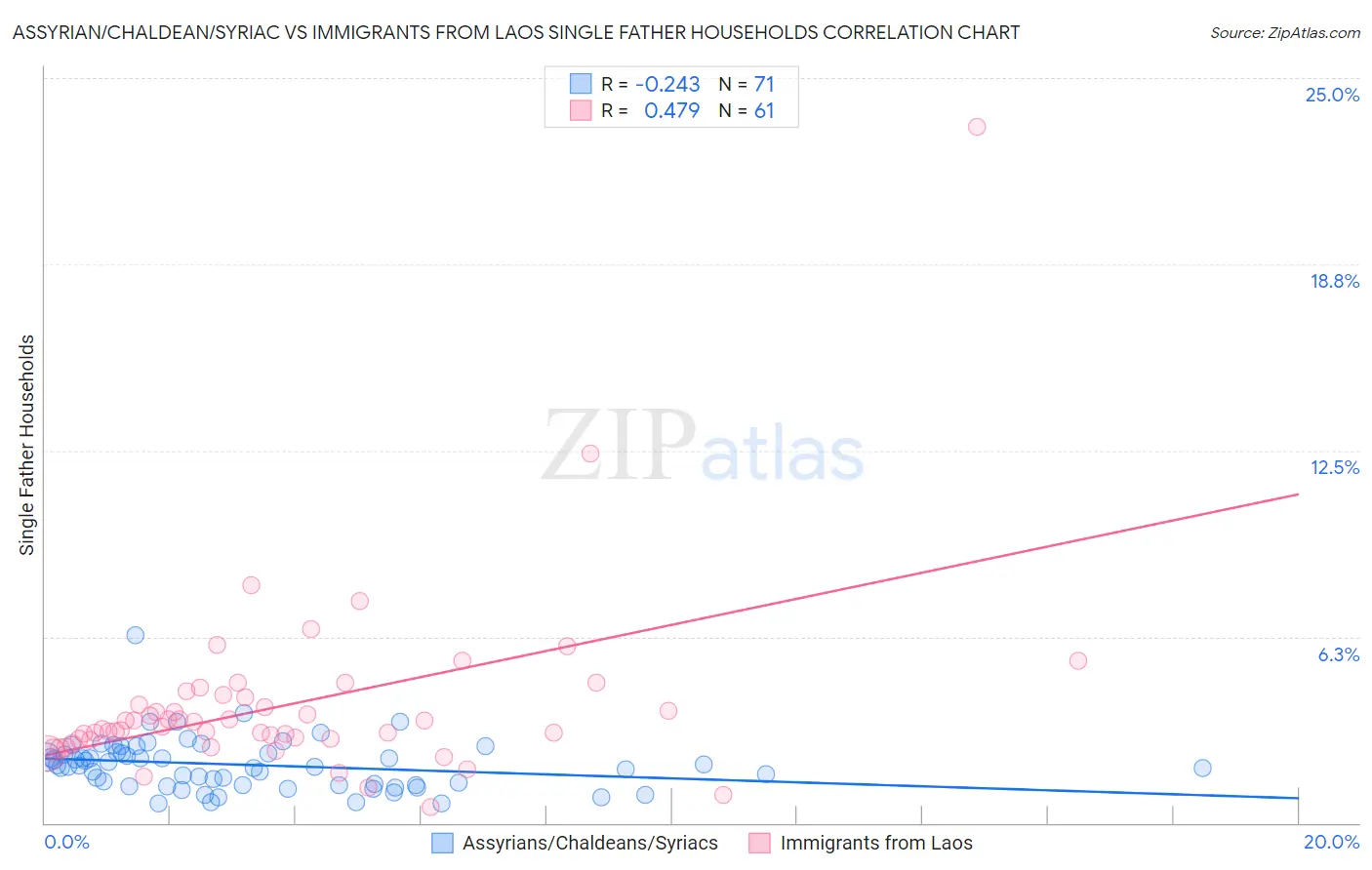 Assyrian/Chaldean/Syriac vs Immigrants from Laos Single Father Households