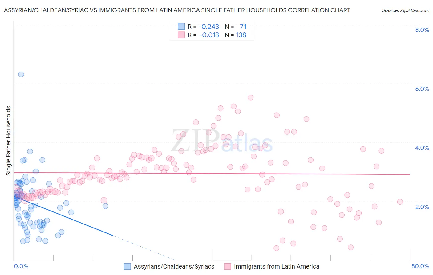 Assyrian/Chaldean/Syriac vs Immigrants from Latin America Single Father Households