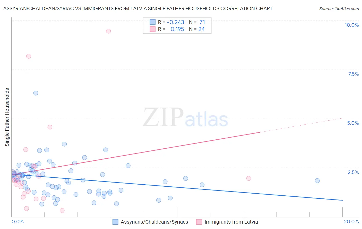 Assyrian/Chaldean/Syriac vs Immigrants from Latvia Single Father Households