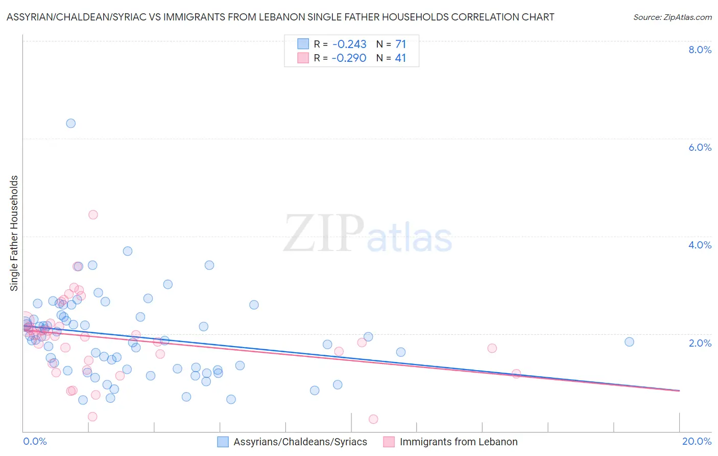 Assyrian/Chaldean/Syriac vs Immigrants from Lebanon Single Father Households