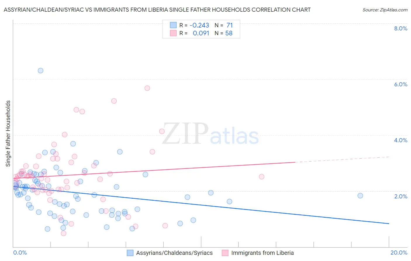 Assyrian/Chaldean/Syriac vs Immigrants from Liberia Single Father Households