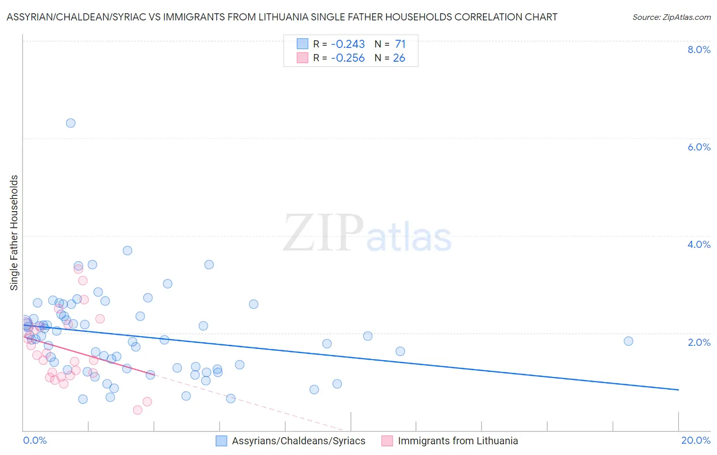 Assyrian/Chaldean/Syriac vs Immigrants from Lithuania Single Father Households